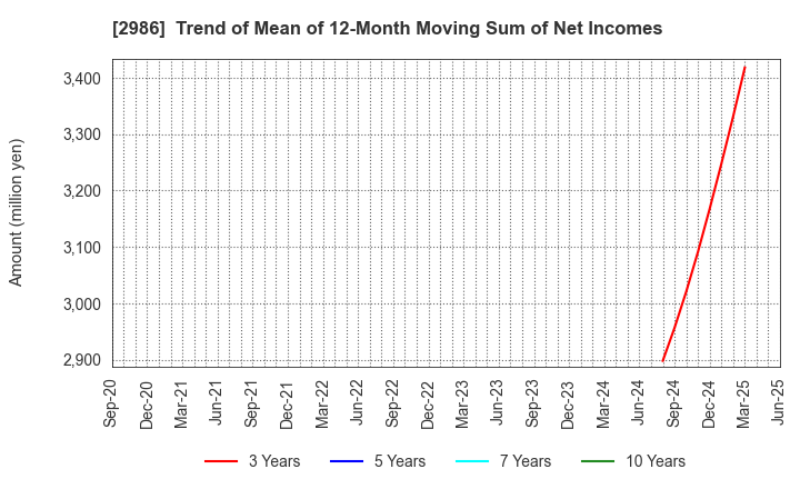 2986 LA Holdings Co., Ltd.: Trend of Mean of 12-Month Moving Sum of Net Incomes