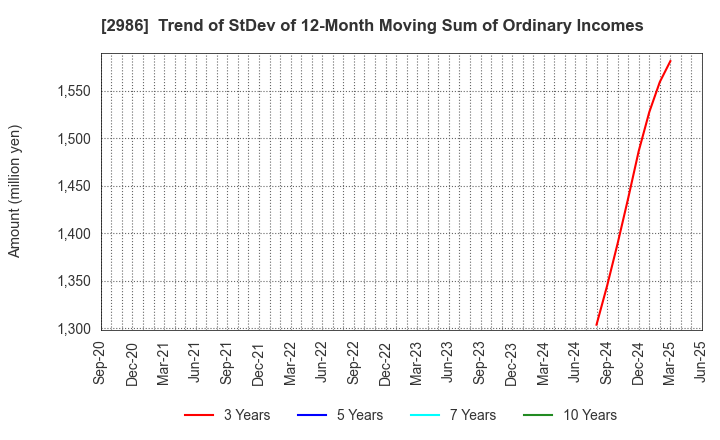 2986 LA Holdings Co., Ltd.: Trend of StDev of 12-Month Moving Sum of Ordinary Incomes