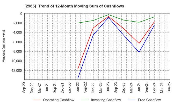 2986 LA Holdings Co., Ltd.: Trend of 12-Month Moving Sum of Cashflows