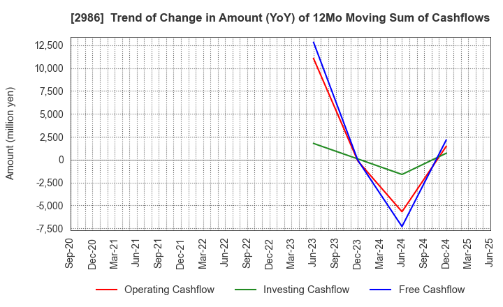 2986 LA Holdings Co., Ltd.: Trend of Change in Amount (YoY) of 12Mo Moving Sum of Cashflows