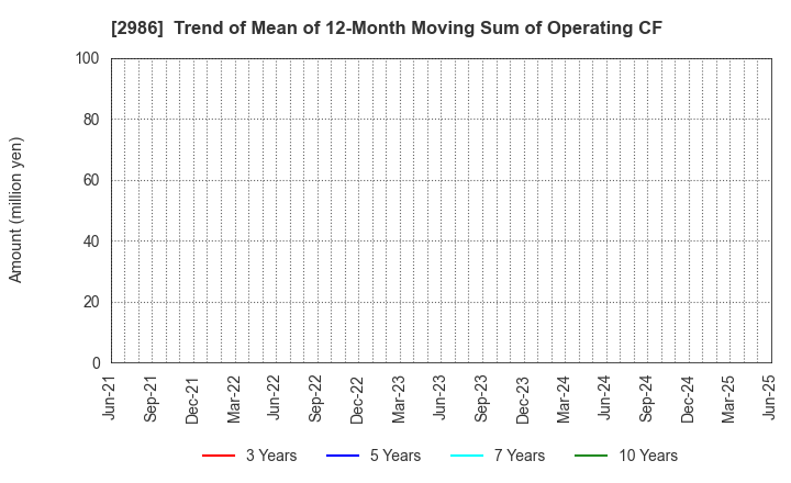 2986 LA Holdings Co., Ltd.: Trend of Mean of 12-Month Moving Sum of Operating CF