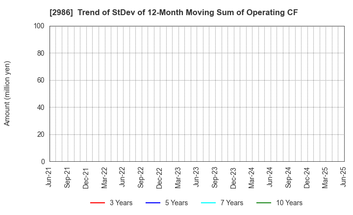 2986 LA Holdings Co., Ltd.: Trend of StDev of 12-Month Moving Sum of Operating CF