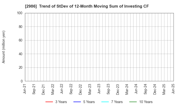 2986 LA Holdings Co., Ltd.: Trend of StDev of 12-Month Moving Sum of Investing CF