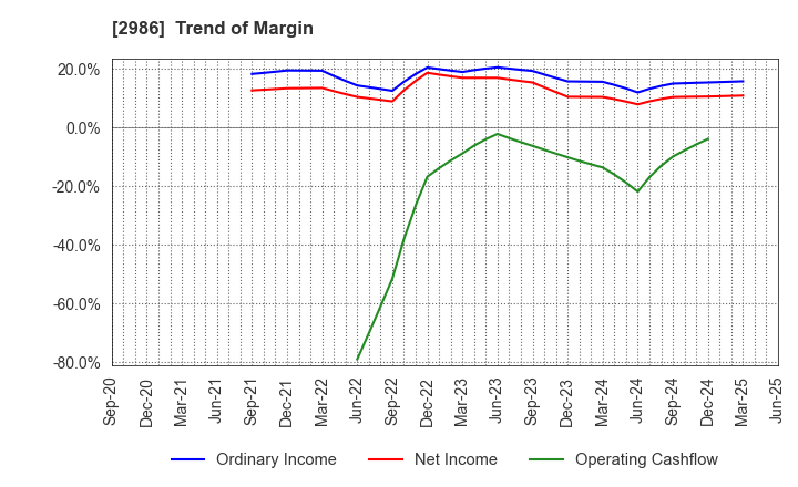 2986 LA Holdings Co., Ltd.: Trend of Margin