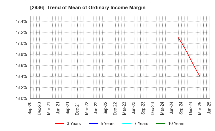 2986 LA Holdings Co., Ltd.: Trend of Mean of Ordinary Income Margin