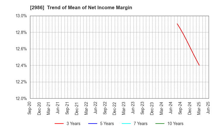 2986 LA Holdings Co., Ltd.: Trend of Mean of Net Income Margin