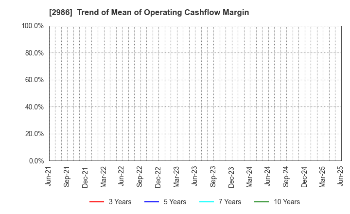 2986 LA Holdings Co., Ltd.: Trend of Mean of Operating Cashflow Margin