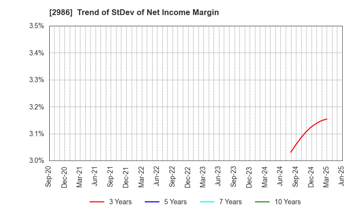 2986 LA Holdings Co., Ltd.: Trend of StDev of Net Income Margin