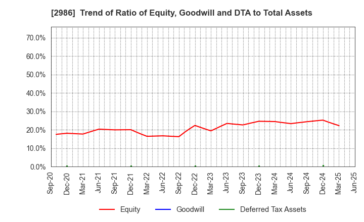 2986 LA Holdings Co., Ltd.: Trend of Ratio of Equity, Goodwill and DTA to Total Assets