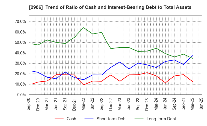 2986 LA Holdings Co., Ltd.: Trend of Ratio of Cash and Interest-Bearing Debt to Total Assets