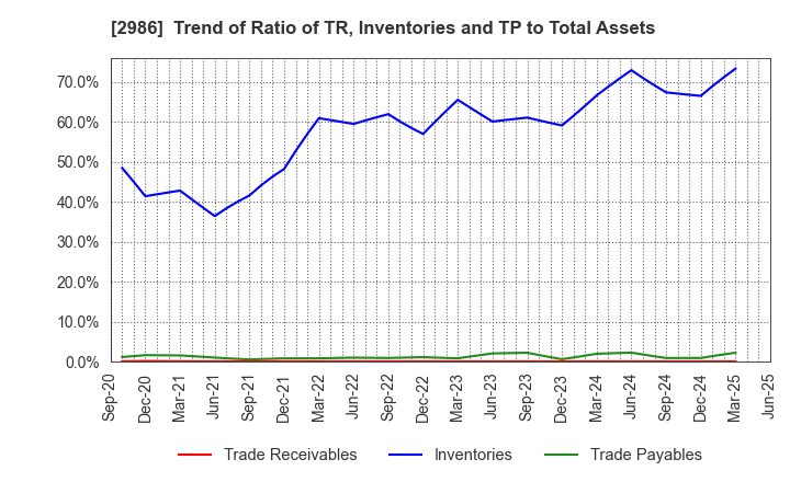 2986 LA Holdings Co., Ltd.: Trend of Ratio of TR, Inventories and TP to Total Assets