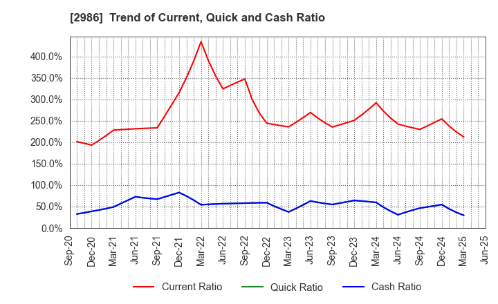 2986 LA Holdings Co., Ltd.: Trend of Current, Quick and Cash Ratio