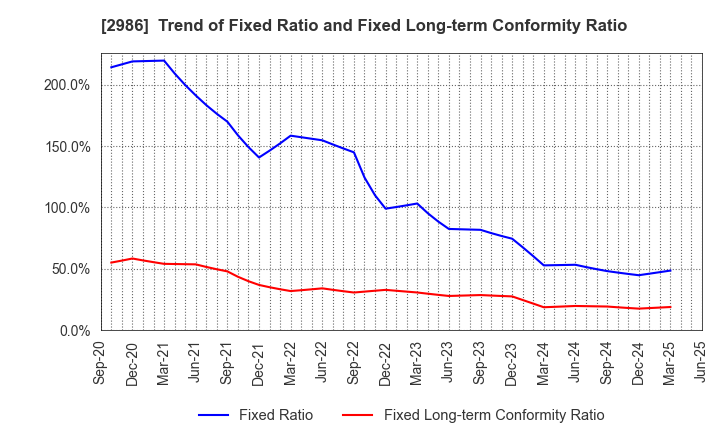2986 LA Holdings Co., Ltd.: Trend of Fixed Ratio and Fixed Long-term Conformity Ratio