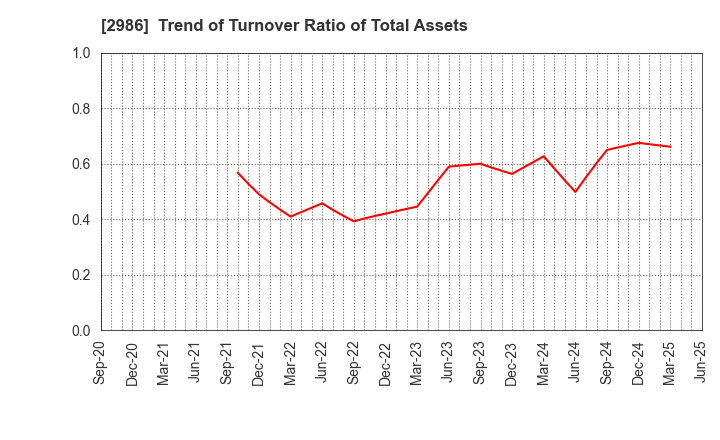 2986 LA Holdings Co., Ltd.: Trend of Turnover Ratio of Total Assets