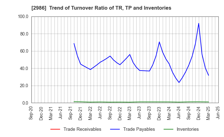 2986 LA Holdings Co., Ltd.: Trend of Turnover Ratio of TR, TP and Inventories