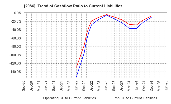 2986 LA Holdings Co., Ltd.: Trend of Cashflow Ratio to Current Liabilities