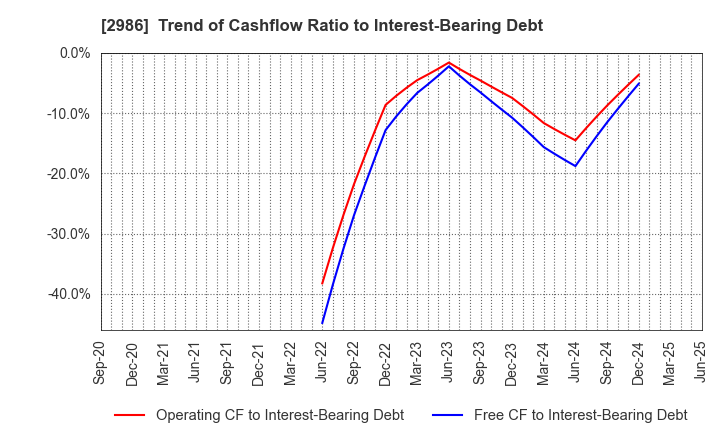 2986 LA Holdings Co., Ltd.: Trend of Cashflow Ratio to Interest-Bearing Debt