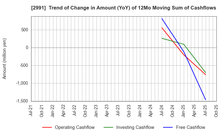 2991 LANDNET Inc.: Trend of Change in Amount (YoY) of 12Mo Moving Sum of Cashflows