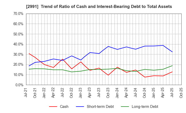2991 LANDNET Inc.: Trend of Ratio of Cash and Interest-Bearing Debt to Total Assets