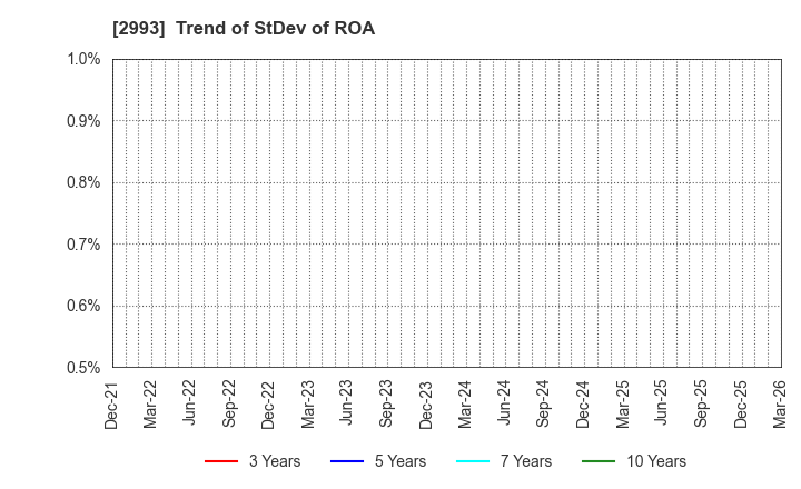 2993 Choei Inc.: Trend of StDev of ROA
