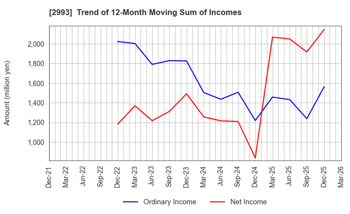 2993 Choei Inc.: Trend of 12-Month Moving Sum of Incomes