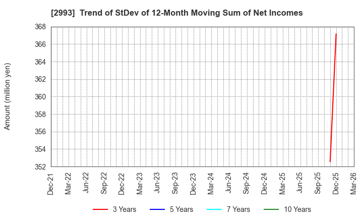2993 Choei Inc.: Trend of StDev of 12-Month Moving Sum of Net Incomes