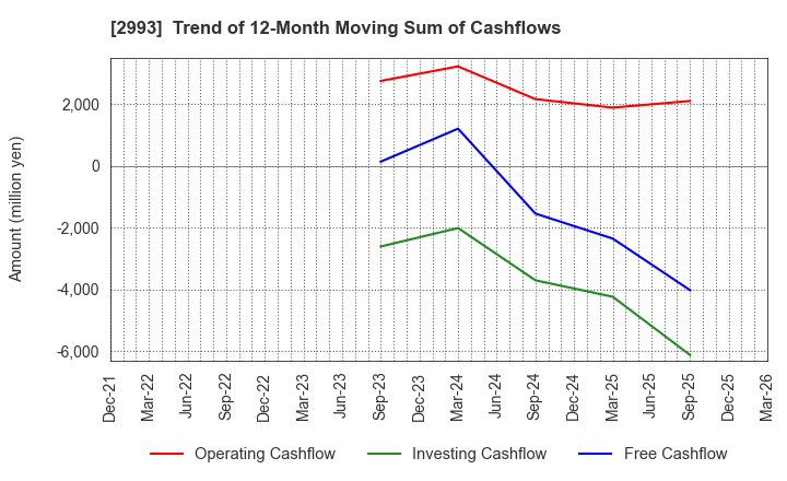 2993 Choei Inc.: Trend of 12-Month Moving Sum of Cashflows