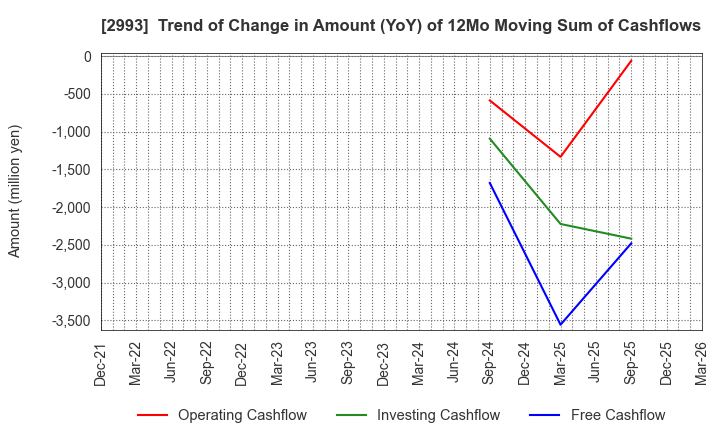 2993 Choei Inc.: Trend of Change in Amount (YoY) of 12Mo Moving Sum of Cashflows