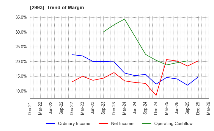 2993 Choei Inc.: Trend of Margin