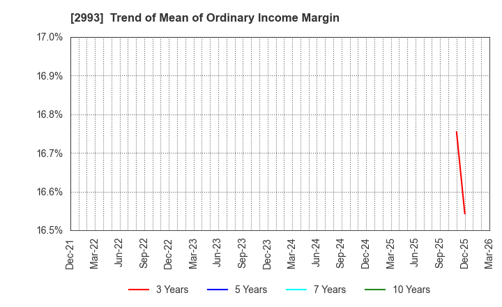 2993 Choei Inc.: Trend of Mean of Ordinary Income Margin
