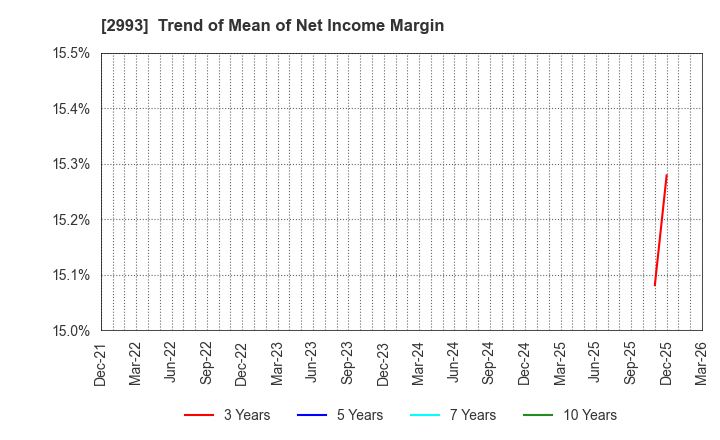 2993 Choei Inc.: Trend of Mean of Net Income Margin