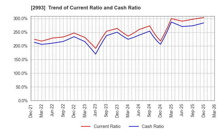 2993 Choei Inc.: Trend of Current Ratio and Cash Ratio