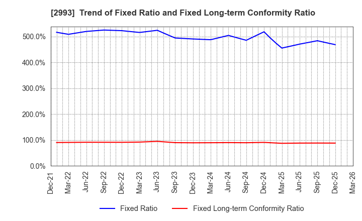 2993 Choei Inc.: Trend of Fixed Ratio and Fixed Long-term Conformity Ratio