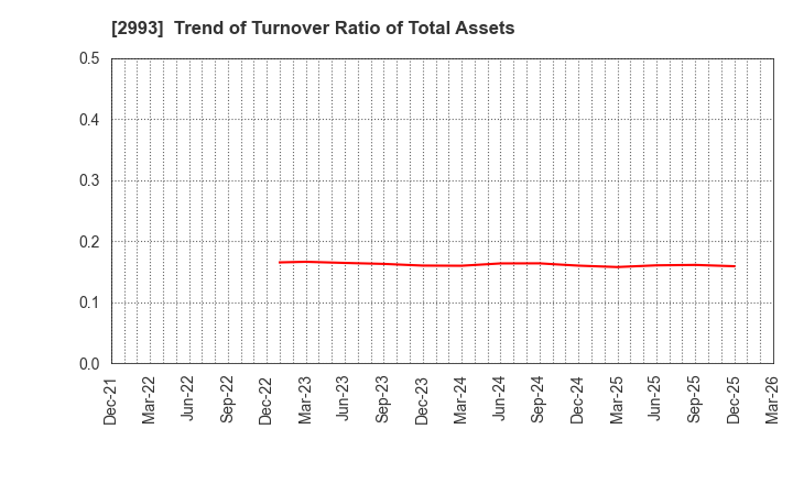 2993 Choei Inc.: Trend of Turnover Ratio of Total Assets