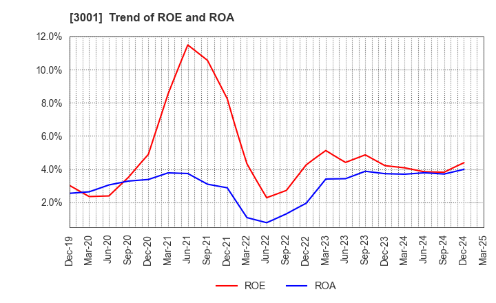 3001 Katakura Industries Co.,Ltd.: Trend of ROE and ROA