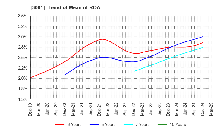 3001 Katakura Industries Co.,Ltd.: Trend of Mean of ROA