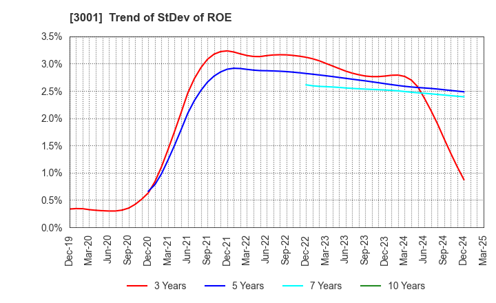 3001 Katakura Industries Co.,Ltd.: Trend of StDev of ROE