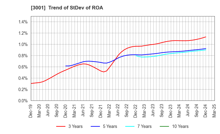 3001 Katakura Industries Co.,Ltd.: Trend of StDev of ROA