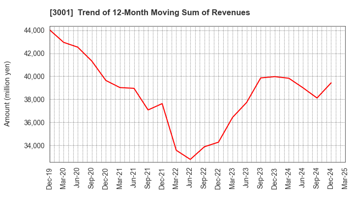 3001 Katakura Industries Co.,Ltd.: Trend of 12-Month Moving Sum of Revenues