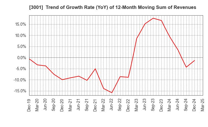 3001 Katakura Industries Co.,Ltd.: Trend of Growth Rate (YoY) of 12-Month Moving Sum of Revenues