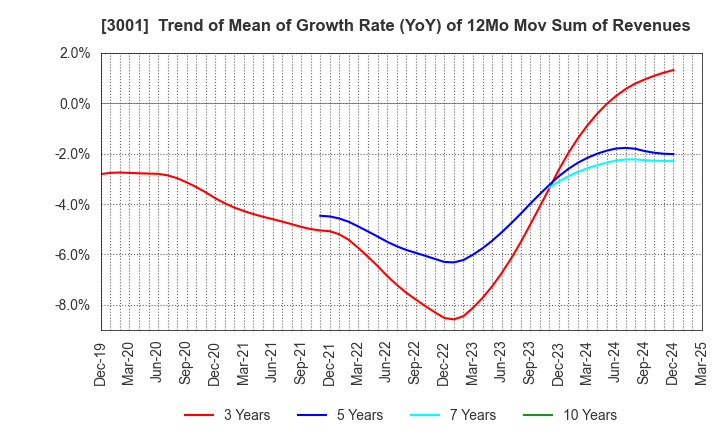 3001 Katakura Industries Co.,Ltd.: Trend of Mean of Growth Rate (YoY) of 12Mo Mov Sum of Revenues