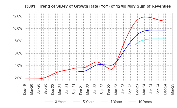 3001 Katakura Industries Co.,Ltd.: Trend of StDev of Growth Rate (YoY) of 12Mo Mov Sum of Revenues