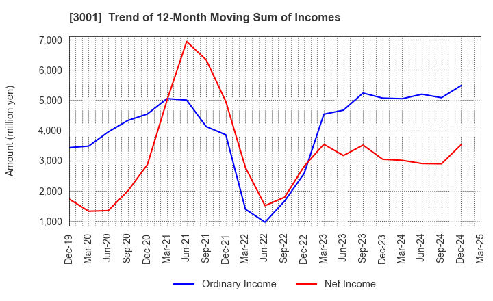 3001 Katakura Industries Co.,Ltd.: Trend of 12-Month Moving Sum of Incomes