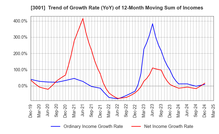 3001 Katakura Industries Co.,Ltd.: Trend of Growth Rate (YoY) of 12-Month Moving Sum of Incomes