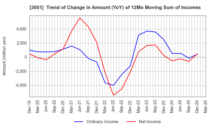 3001 Katakura Industries Co.,Ltd.: Trend of Change in Amount (YoY) of 12Mo Moving Sum of Incomes