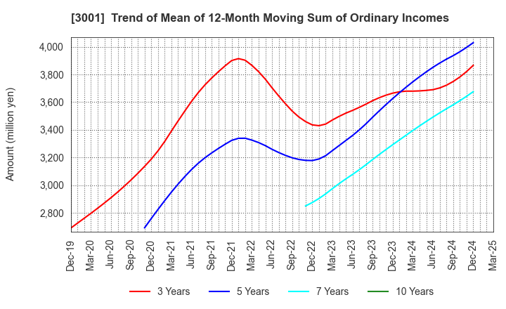 3001 Katakura Industries Co.,Ltd.: Trend of Mean of 12-Month Moving Sum of Ordinary Incomes