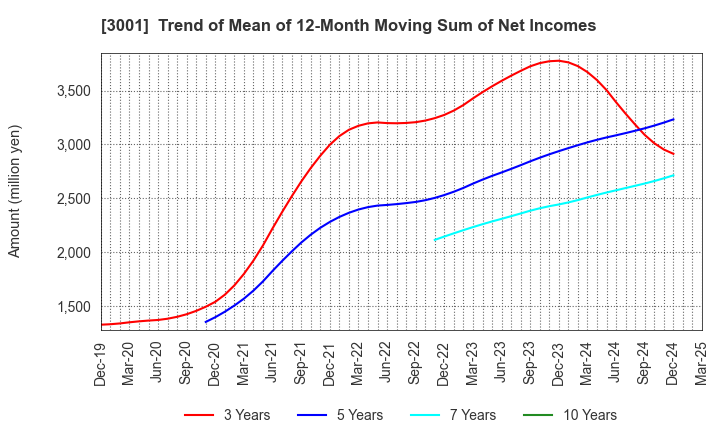3001 Katakura Industries Co.,Ltd.: Trend of Mean of 12-Month Moving Sum of Net Incomes