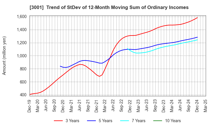 3001 Katakura Industries Co.,Ltd.: Trend of StDev of 12-Month Moving Sum of Ordinary Incomes