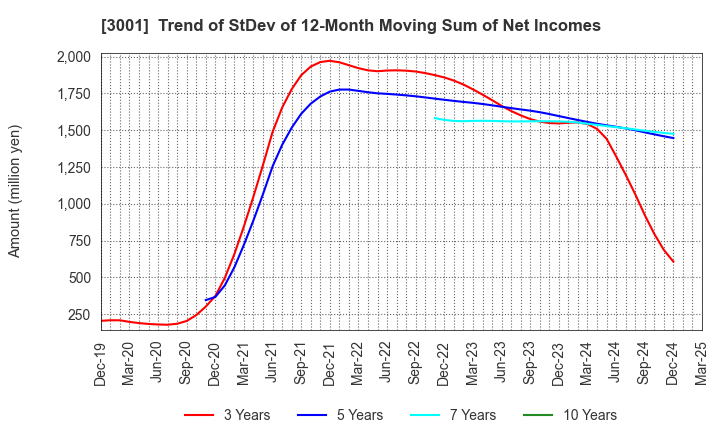 3001 Katakura Industries Co.,Ltd.: Trend of StDev of 12-Month Moving Sum of Net Incomes