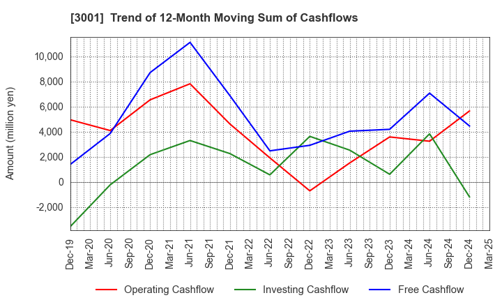 3001 Katakura Industries Co.,Ltd.: Trend of 12-Month Moving Sum of Cashflows